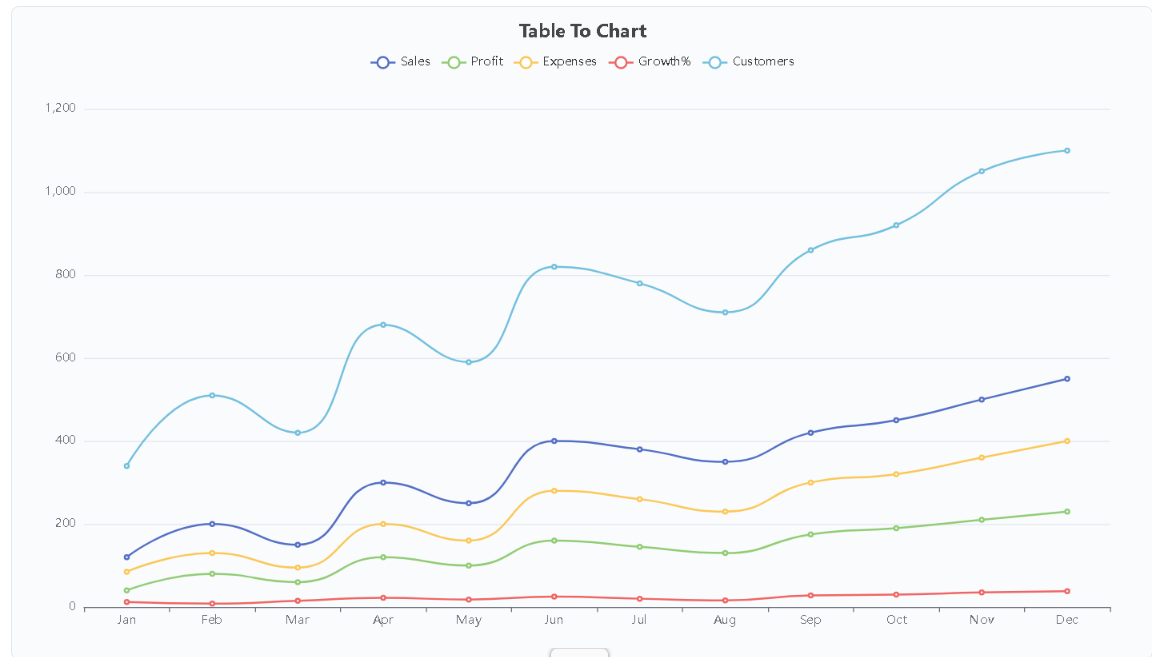 Spline Chart